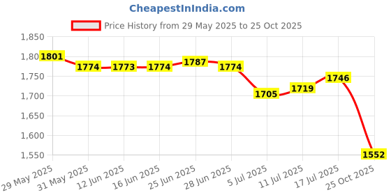 amazon.in The Style Sutra 2xNavigation Vehicle Guide Ball w/Magnetic Declination Adjustment for Hiking|Motors | Parts & Accessories | Car & Truck Parts Price History Graph from 29 May 2025 to 25 Oct 2025