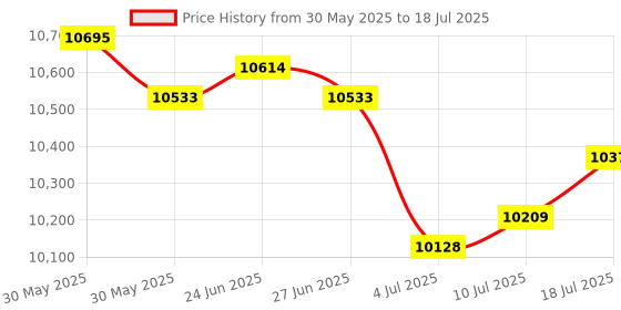amazon.in The Style Sutra 2xNoise Signal Generator DC+12V Simple Spectrum Tracking Source 0.2-2000M|Consumer Electronics | Radio Communication | Ham Amateur Radio Price History Graph from 30 May 2025 to 10 Jul 2025