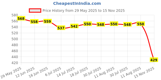 amazon.in The Style Sutra 2xNon-Slip Stretchy Tennis Racquet Fishing Rod Grip Tape Handle Wrap Yellow|Sporting Goods|Sporting Goods|Sporting Goods Price History Graph from 29 May 2025 to 15 Nov 2025