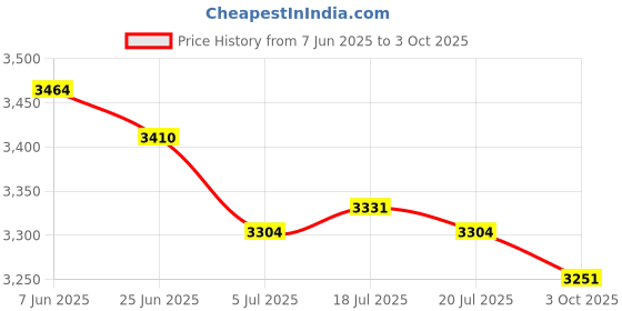 amazon.in THE STYLE SUTRA 2xOil Pressure Sensor 194-6724 for Caterpillar Engine Cat C15 C12 C-10 | Automotive Tools & Supplies | Other Auto Tools & Supplies Price History Graph from 7 Jun 2025 to 3 Oct 2025