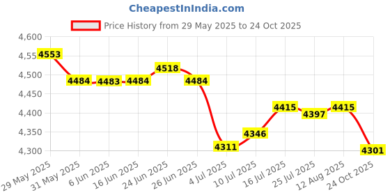 amazon.in The Style Sutra 2xOutdoor Camping Duck Down Slippers Sock Shoes Warmer Boot Booties Blue M|Sporting Goods | Outdoor Sports | Camping & Hiking Price History Graph from 29 May 2025 to 24 Oct 2025