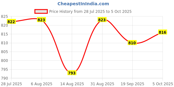 amazon.in The Style Sutra 2xPhone Screen Cleaner Versatile Cleaners 2 in 1 for Tablet Monitor Smartphone Blue No Shell|Computers/Tablets & Networking | Laptop & Desktop Accessories | Cleaning Equipment & Kits Price History Graph from 28 Jul 2025 to 5 Oct 2025