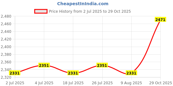 amazon.in THE STYLE SUTRA 2xPigeon Statue Garden Stake Yard Sign Yard Art for Pathway Farmhouse Backyard 29x23.3x0.1cm Price History Graph from 2 Jul 2025 to 29 Oct 2025