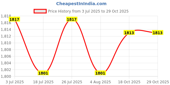 amazon.in THE STYLE SUTRA 2xPlant Freeze Protection Covers with Zipper Breathable 80cmx100cm Price History Graph from 3 Jul 2025 to 29 Oct 2025