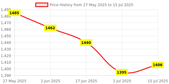 amazon.in THE STYLE SUTRA 2xPlunger Shift Prop Shaft for Parsun Outboard F 25 30HP 40HP | Parts & Accessories | Boat Parts | Outboard Engines & Components | Lower Unit Components Price History Graph from 27 May 2025 to 15 Jul 2025