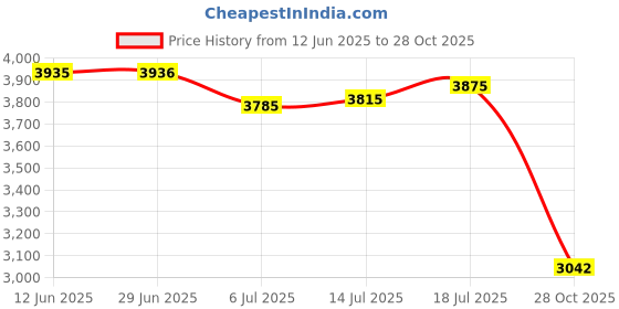 amazon.in The Style Sutra 2xPolyester Table Cloth Wedding Dining Decor Picnic Dinner Tablecloth G|Home & Garden | Kitchen, Dining & Bar | Linens & Textiles Price History Graph from 12 Jun 2025 to 28 Oct 2025