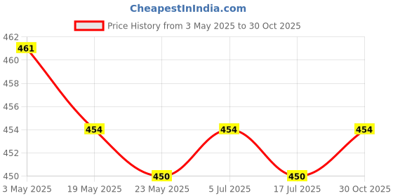 amazon.in THE STYLE SUTRA 2xPool Cue Joint Protectors Billiards Stick Tool Snooker Protection Joint Caps Tip Price History Graph from 3 May 2025 to 30 Oct 2025