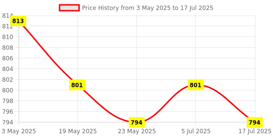 amazon.in THE STYLE SUTRA 2xPortable Touchscreen Mist Cleaner Reusable All in One for Phones Electronics Price History Graph from 3 May 2025 to 17 Jul 2025