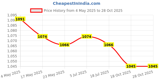 amazon.in THE STYLE SUTRA 2xPractice Nunchucks Practice Stick for Martial Arts Professionals Kids Adults Red Price History Graph from 4 May 2025 to 28 Oct 2025