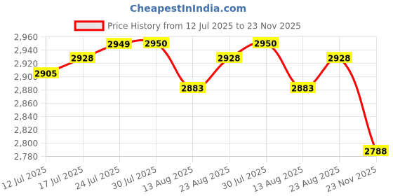 amazon.in The Style Sutra 2xPrinter DB9 Pin Serial RS232 Switch Box Manual 2Port Data Sharing Switcher|Computers/Tablets & Networking | Enterprise Networking, Servers | Switches & Hubs Price History Graph from 12 Jul 2025 to 23 Nov 2025