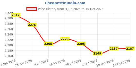 amazon.in THE STYLE SUTRA 2xRadiator Fan Temp Switch for Chinese Scooter CH125 CH150 CH250 CN250 | Parts & Accessories | Motorcycle Parts | Engine Cooling Price History Graph from 3 Jun 2025 to 15 Oct 2025