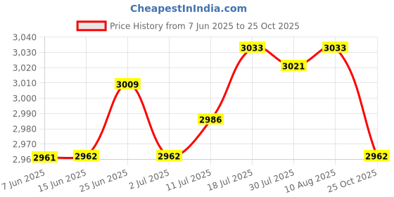 amazon.in The Style Sutra 2xRear ABS Wheel Speed Sensor for 1 3 Series E88 E82 34526762466 Parts|Motors | Parts & Accessories | Car & Truck Parts Price History Graph from 7 Jun 2025 to 25 Oct 2025