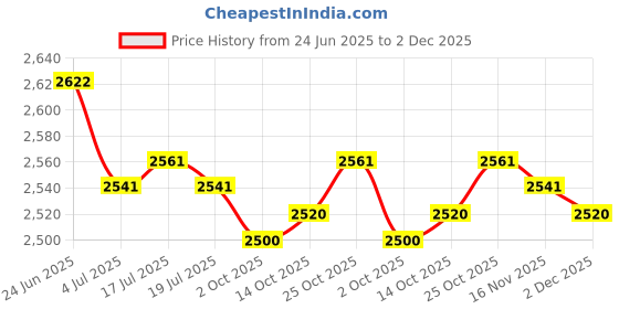 amazon.in THE STYLE SUTRA 2xRear Left Side Abs Wheel Speed Sensor For Cr-v 2007-2011#57455SWA003 | Parts & Accessories | Car & Truck Parts | Brakes & Brake Parts | ABS System Parts Price History Graph from 24 Jun 2025 to 2 Dec 2025