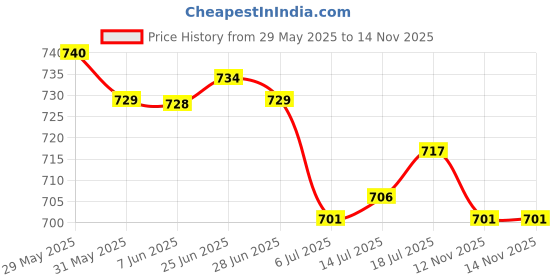 amazon.in The Style Sutra 2xScuba Diving Emergency Scuba Diving Survival Whistle with Snap Clip Black|Sporting Goods | Water Sports | Scuba & Snorkeling Price History Graph from 29 May 2025 to 12 Nov 2025