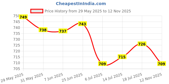amazon.in The Style Sutra 2xScuba Diving Emergency Scuba Diving Survival Whistle with Snap Clip Blue|Sporting Goods | Water Sports | Scuba & Snorkeling Price History Graph from 29 May 2025 to 12 Nov 2025