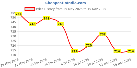 amazon.in The Style Sutra 2xScuba Diving Emergency Scuba Diving Survival Whistle with Snap Clip Red|Sporting Goods | Water Sports | Scuba & Snorkeling Price History Graph from 29 May 2025 to 15 Nov 2025