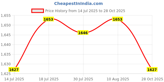 amazon.in The Style Sutra 2xSliding Barn Door Lock Eye Latch Stainless Steel for Wooden Fences Doors Silver|Home & Garden | Home Improvement | Building & Hardware Price History Graph from 14 Jul 2025 to 28 Oct 2025