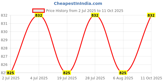 amazon.in THE STYLE SUTRA 2xSnail Trapper Durable Eco Friendly Reusable Garden Farm Protector Snail Cage Price History Graph from 2 Jul 2025 to 11 Oct 2025