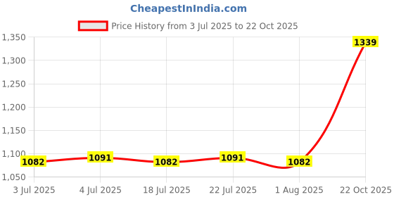 amazon.in THE STYLE SUTRA 2xSoap Dispenser Mirror 500ml for Office Liquid Soap Conditioners Price History Graph from 3 Jul 2025 to 22 Oct 2025