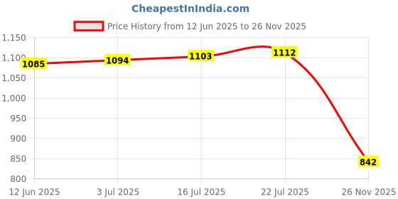 amazon.in The Style Sutra 2xSoccer Shin Guards Soccer Shin Pads for Basketball Adults Sports Enthusiasts 10cmx6cm|Sporting Goods | Team Sports | Soccer Price History Graph from 12 Jun 2025 to 26 Nov 2025