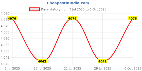 amazon.in THE STYLE SUTRA 2xSoccer Tracker Vest No Tracking Device Soccer Training Football Tracker Vest M Price History Graph from 3 Jul 2025 to 6 Oct 2025