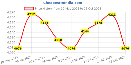 amazon.in club bollywood The Style Sutra 2xSoccer Tracker Vest No Tracking Device Soccer Training Football Tracker Vest M|Sporting Goods | Fitness Running & Yoga | Fitness Technology club bollywood Price History Graph from 30 May 2025 to 25 Oct 2025