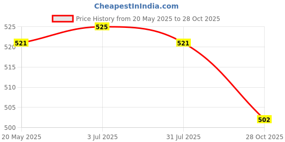 amazon.in THE STYLE SUTRA 2xSoluble Protein Lifting Firming Lifting Absorbable for Face Lift Price History Graph from 20 May 2025 to 28 Oct 2025