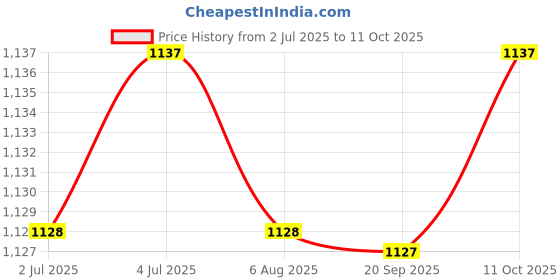 amazon.in THE STYLE SUTRA 2xSound Wave Mouse Repeller Mouse Repellent for Basement Camping Indoor Outdoor Price History Graph from 2 Jul 2025 to 11 Oct 2025