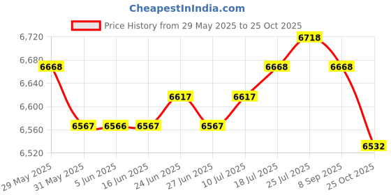 amazon.in The Style Sutra 2xSpa Heating Element for Sauna Heater Spas Hot Tub Heater Spas Elements A+B|Home & Garden | Yard Garden & Outdoor Living | Pools & Spas Price History Graph from 29 May 2025 to 25 Oct 2025
