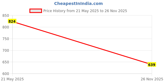 amazon.in THE STYLE SUTRA 2xSpace Party Cosplay Costume Futuristic One-Piece Bar Novelty Glasses Blue Price History Graph from 21 May 2025 to 26 Nov 2025