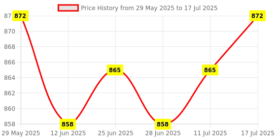 amazon.in The Style Sutra 2xSpare Nib Tip Replacement for Pencil Pro Stylus Touchscreen Pen White|Computers/Tablets & Networking | Tablet & eBook Reader Accs | Styluses Price History Graph from 29 May 2025 to 17 Jul 2025