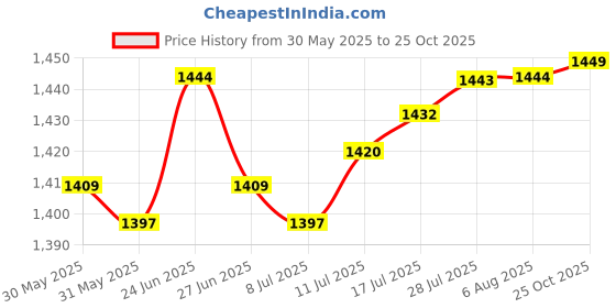 amazon.in The Style Sutra 2xSpark Plug Coil Removal Tool High Performance Replaces for F 800 GT Blue|Motors | Automotive Tools & Supplies | Hand Tools Price History Graph from 30 May 2025 to 25 Oct 2025