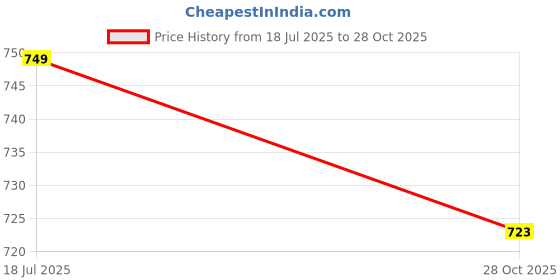 amazon.in THE STYLE SUTRA 2xSwimming Pool Cleaning Brush Pool Brush for Swimming Pools, Spas & Hot Tubs Red Price History Graph from 18 Jul 2025 to 28 Oct 2025
