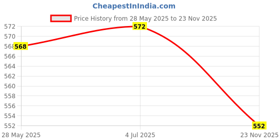 amazon.in THE STYLE SUTRA 2xTent Pole Lightning Protection Cap Camping Canopy Guard Protector for Hiking Purple Price History Graph from 28 May 2025 to 23 Nov 2025