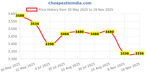 amazon.in The Style Sutra 2xThrottle Position Sensor TPS for Dodge Eagle Mitsubishi Plymouth MD614280|Motors | Parts & Accessories | Car & Truck Parts Price History Graph from 30 May 2025 to 18 Nov 2025