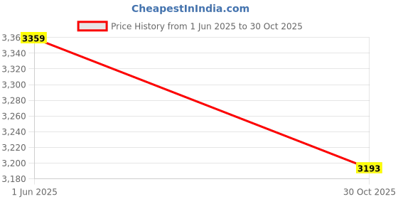 amazon.in THE STYLE SUTRA 2xTitanium Motorcycle Brake Caliper Mounting Bolt Screws M10x1.25x25mm | Parts & Accessories | Motorcycle Parts | Brakes & Suspension | Calipers & Parts Price History Graph from 1 Jun 2025 to 30 Oct 2025