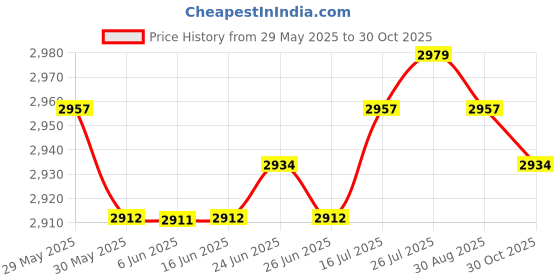 amazon.in The Style Sutra 2xTriple Ball Clamp 3 Holes Underwater Diving Light Arm System Bracket|Cameras & Photo | Camera & Photo Accessories | Other Camera & Photo Accs Price History Graph from 29 May 2025 to 30 Oct 2025