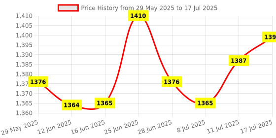 amazon.in The Style Sutra 2xUSB Timer Switch Extension Cable 60cm Power Supply Line for Desk Lamp Lights|Computers/Tablets & Networking | Computer Cables & Connectors | USB Cables, Hubs & Adapters Price History Graph from 29 May 2025 to 17 Jul 2025