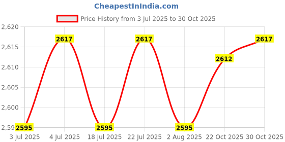 amazon.in THE STYLE SUTRA 2xWall Mount Hand Liquid Shampoo Shower Gel Dispenser for Hotel Bathroom Black Price History Graph from 3 Jul 2025 to 30 Oct 2025