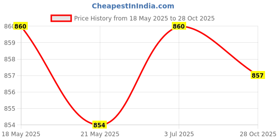 amazon.in THE STYLE SUTRA 2xWater Bottle Adapter Fitting Universal Quick Connection Car Wash Water Pipe Price History Graph from 18 May 2025 to 28 Oct 2025