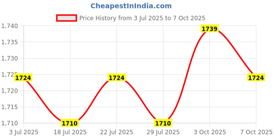 amazon.in THE STYLE SUTRA 2xWater Faucet for Washing Machine G1/2 Water Tap Faucet for Laundry Room Pool Style C Price History Graph from 3 Jul 2025 to 7 Oct 2025