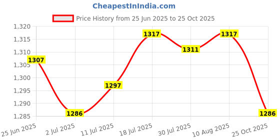 amazon.in The Style Sutra 2xWater Temperature Sensor Replacement 213953 Fits for LS LS1 LS3|Motors | Parts & Accessories | Car & Truck Parts Price History Graph from 25 Jun 2025 to 25 Oct 2025
