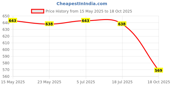 amazon.in THE STYLE SUTRA 2xWebbing Strap Hook Webbing Connecting Clips for Camping Equipment Hiking DIY Rectangle 3pcs Price History Graph from 15 May 2025 to 18 Oct 2025