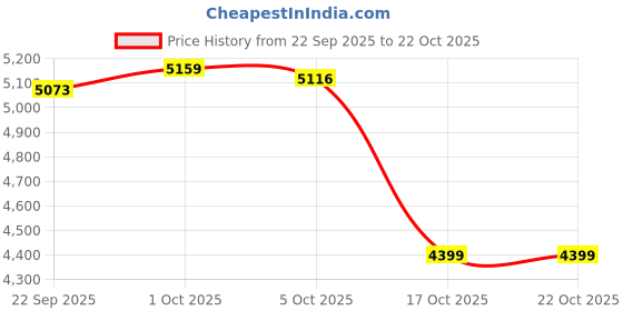 amazon.in the style sutra 2xWinter Snow Boots Warm Lined Short Boots Fashion for Trekking Hiker Winter 38 Black the style sutra Price History Graph from 22 Sep 2025 to 22 Oct 2025