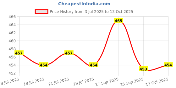 amazon.in THE STYLE SUTRA 2xWireless 315MHz RF Module Transmitter Remote Control 4 Channel Price History Graph from 3 Jul 2025 to 13 Oct 2025