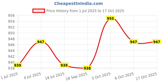 amazon.in THE STYLE SUTRA 2xWomen Bra Pads Inserts Cotton Padding Inserts for Swimwear Daily Wear Bikini Complexion L the style sutra Price History Graph from 1 Jul 2025 to 17 Oct 2025