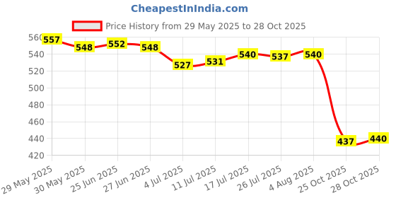amazon.in club bollywood The Style Sutra 2xWomen's Solid Briefs Panties T-back Underwear Red|Clothing, Shoes & Accessories | Womens Clothing |Sleep club bollywood Price History Graph from 29 May 2025 to 28 Oct 2025