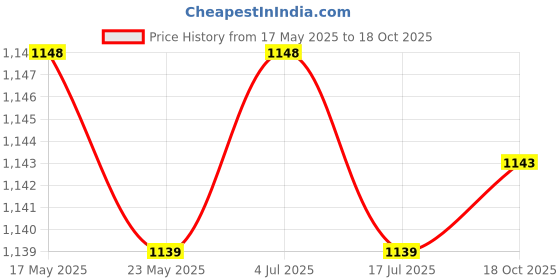 amazon.in THE STYLE SUTRA 2xWooden Bird House for Outside,Bird Nesting Box,Unfinished Paintable Style6 Price History Graph from 17 May 2025 to 18 Oct 2025