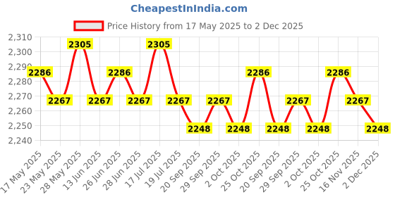 amazon.in THE STYLE SUTRA 3 in 1 Stud Finder Wood Metal Detector Wiring AC Live Wire Wall Scanner Detector Electric Box Finder Price History Graph from 17 May 2025 to 2 Dec 2025