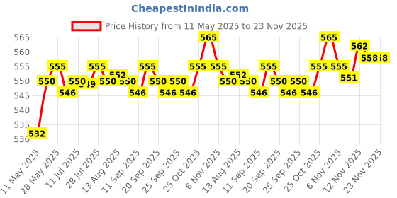 amazon.in THE STYLE SUTRA 3 Pairs Push Up Bra Pads Inserts Sponge Breast Enhancers Swimwear Beige the style sutra Price History Graph from 11 May 2025 to 22 Nov 2025